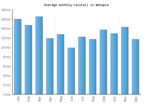 Watopia monthly rainfall chart (inches)
