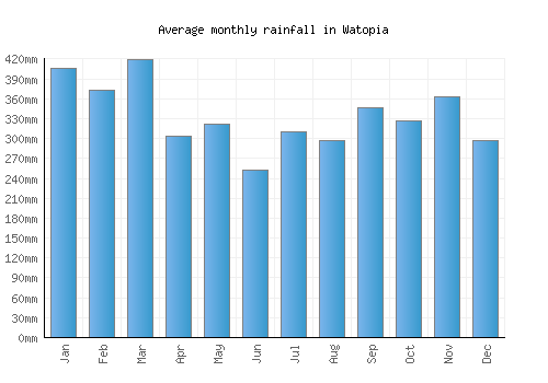 Watopia monthly rainfall chart (mm)