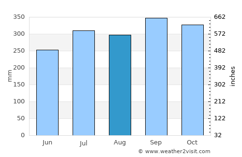 Watopia average rain in August