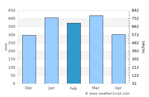 Watopia average rain in February