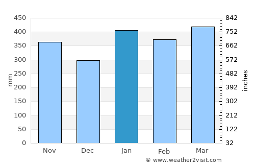 Watopia average rain in January