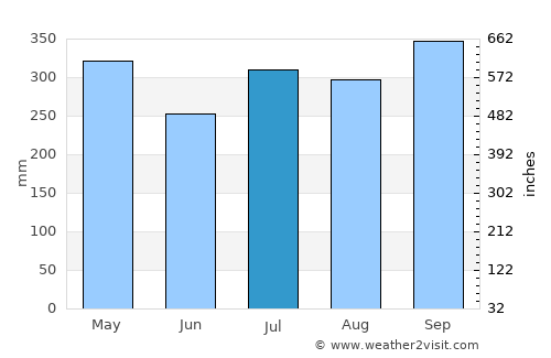 Watopia average rain in July