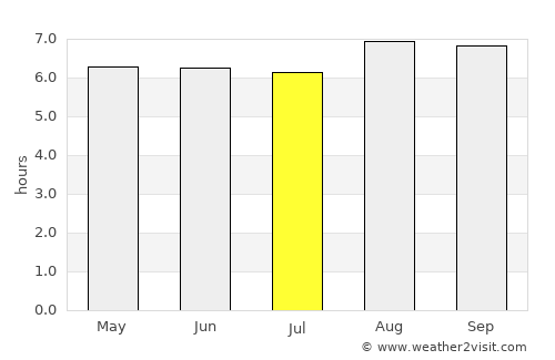 Watopia average rain in July