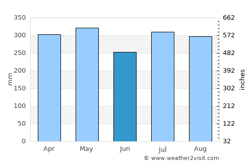 Watopia average rain in June