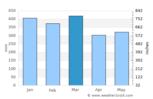 Watopia average rain in March
