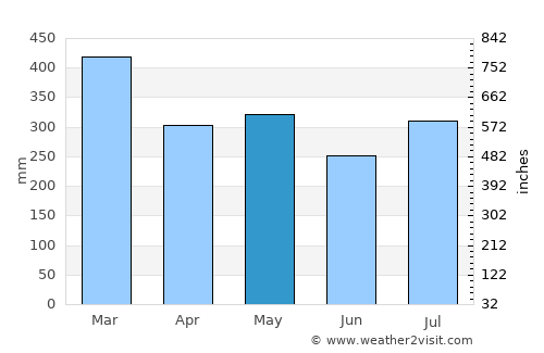 Watopia average rain in May