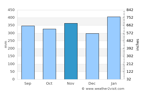 Watopia average rain in November