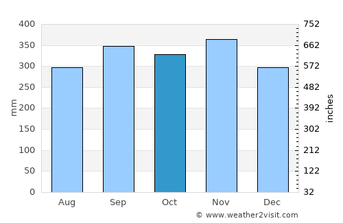Watopia average rain in October
