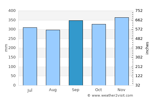 Watopia average rain in September