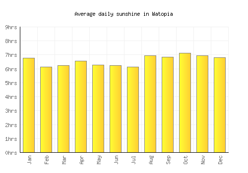 Watopia average daily sunshine chart