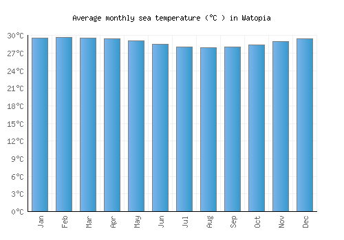 Watopia average sea temperature chart (Celsius)