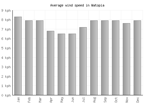 Watopia average winspeed by month (km/h)