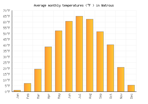 Watrous average temperature chart (Fahrenheit)