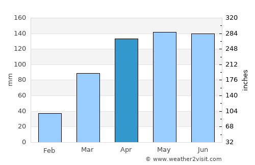 Watsa average rain in April