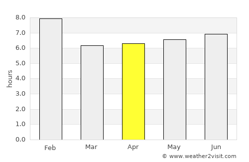 Watsa average rain in April
