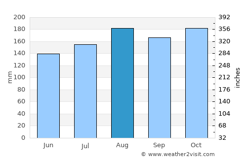Watsa average rain in August