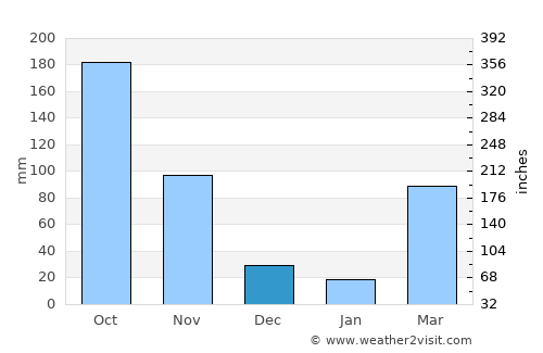 Watsa average rain in December