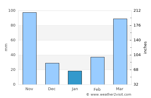 Watsa average rain in January