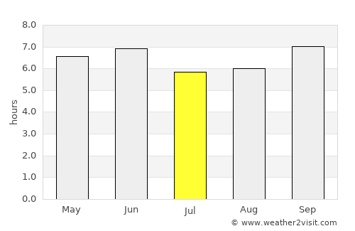 Watsa average rain in July