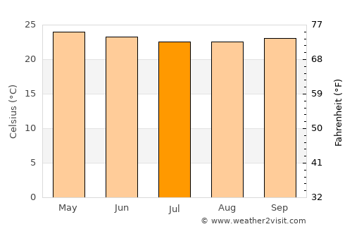 Watsa average temperature in July