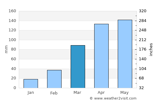 Watsa average rain in March