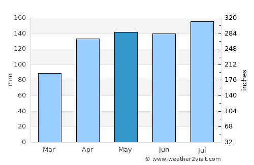 Watsa average rain in May