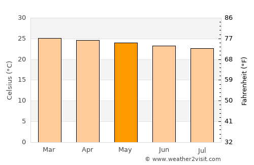 Watsa average temperature in May
