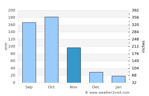 Watsa average rain in November