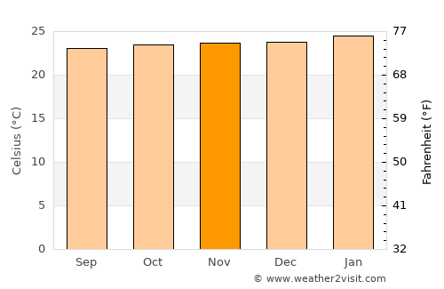 Watsa average temperature in November