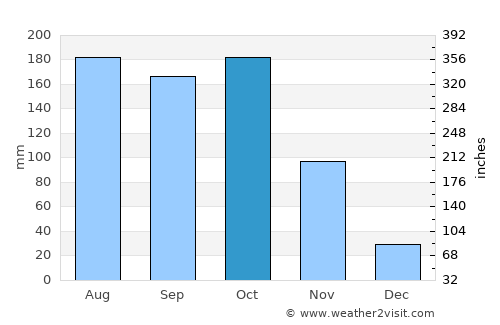 Watsa average rain in October