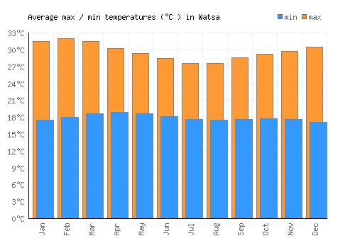 Watsa average minimum / maximum temperatures (Celsius)