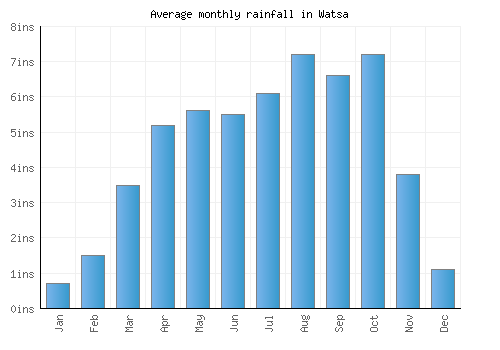 Watsa monthly rainfall chart (inches)