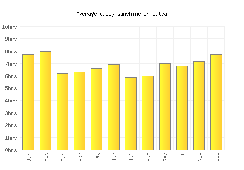 Watsa average daily sunshine chart