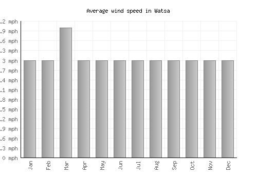 Watsa average winspeed by month (mph)