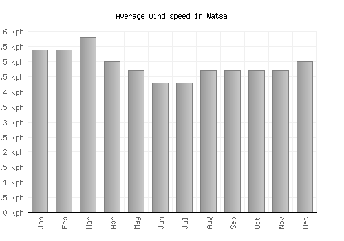 Watsa average winspeed by month (km/h)