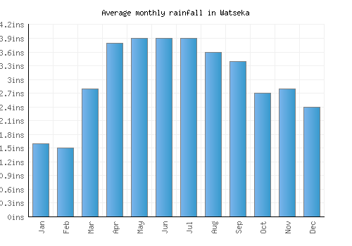 Watseka monthly rainfall chart (inches)