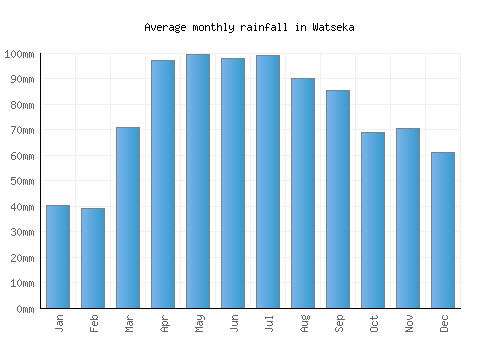 Watseka monthly rainfall chart (mm)