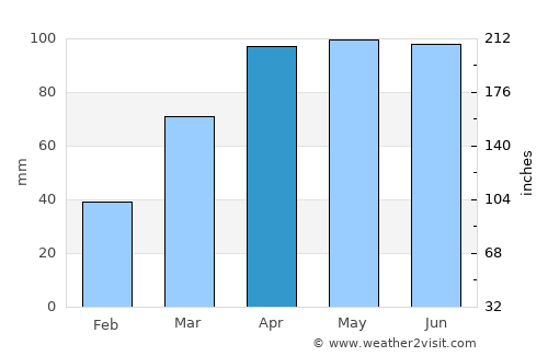 Watseka average rain in April