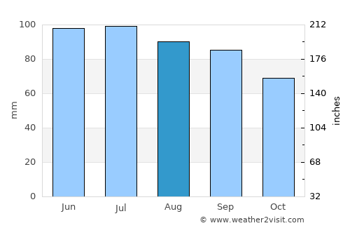 Watseka average rain in August