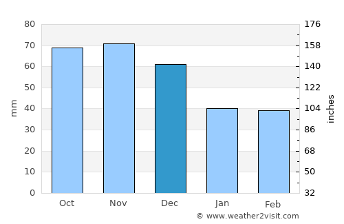 Watseka average rain in December