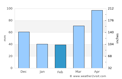 Watseka average rain in February