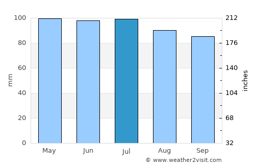 Watseka average rain in July