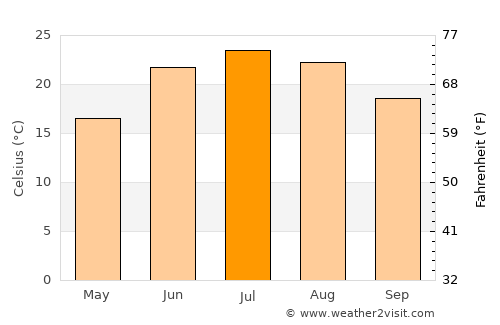 Watseka average temperature in July