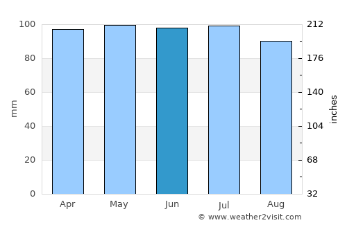 Watseka average rain in June