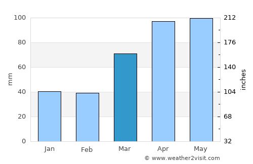 Watseka average rain in March