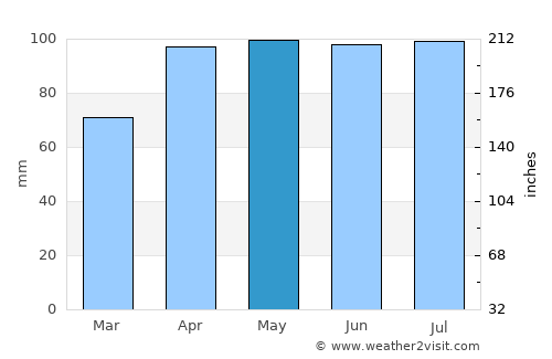 Watseka average rain in May