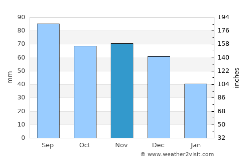 Watseka average rain in November