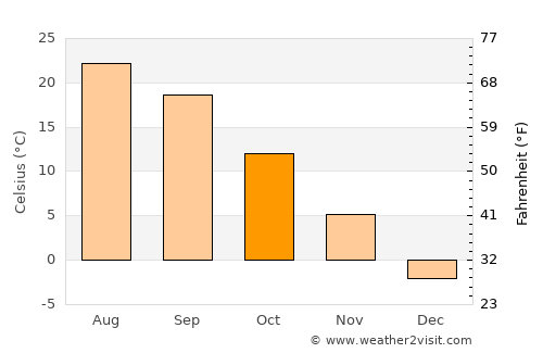 Watseka average temperature in October