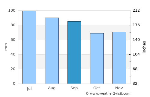 Watseka average rain in September