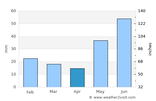 Watson Lake average rain in April
